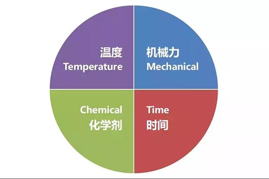 影響商用洗碗機清潔能力的四大要素