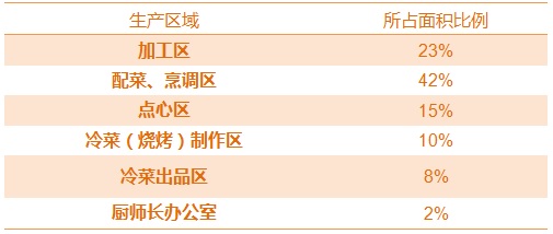 規劃餐廳廚房面積