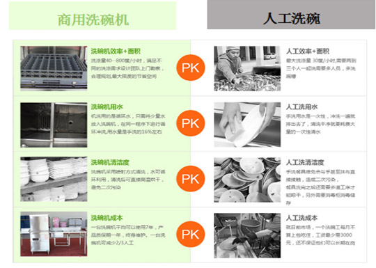 商用洗碗機VS人工洗碗