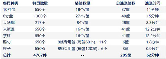 商用洗碗機洗滌時間