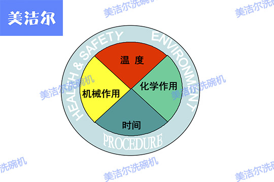 全自動洗碗機