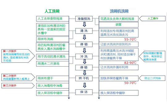 人工洗碗機vs洗碗機洗碗