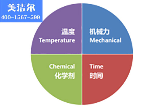 醫院全自動洗碗機