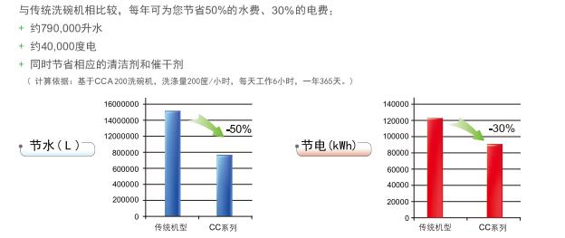 美潔爾洗碗機VS傳統洗碗機