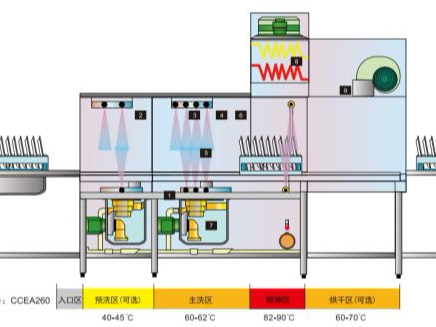 小型食堂洗碗機可以省多少水電?